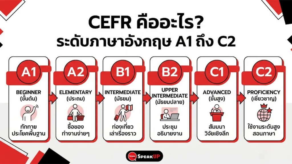 CEFR คืออะไร? อธิบายครบทุกระดับตั้งแต่ A1 ถึง C2 พร้อมเกณฑ์วัดระดับ ตารางเปรียบเทียบ TOEIC/IELTS และวิธีพัฒนาแต่ละระดับสำหรับวัยทำงาน