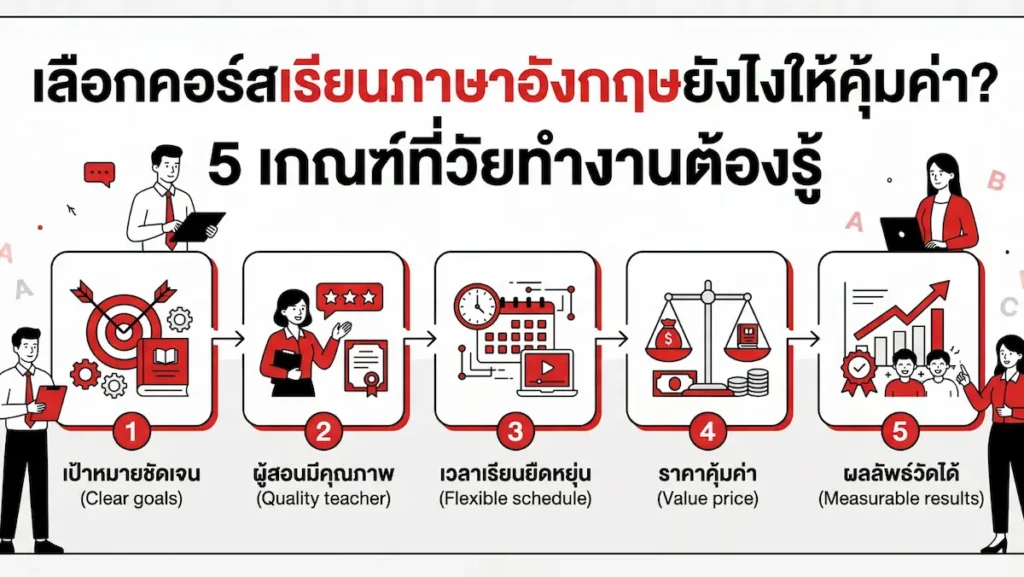 เลือกคอร์สเรียนภาษาอังกฤษไม่รู้จะเริ่มยังไง? รวม 5 เกณฑ์สำคัญ เปรียบเทียบประเภทคอร์ส ราคา และวิธีเลือกที่เหมาะกับวัยทำงาน ไม่เสียเงินผิดที่