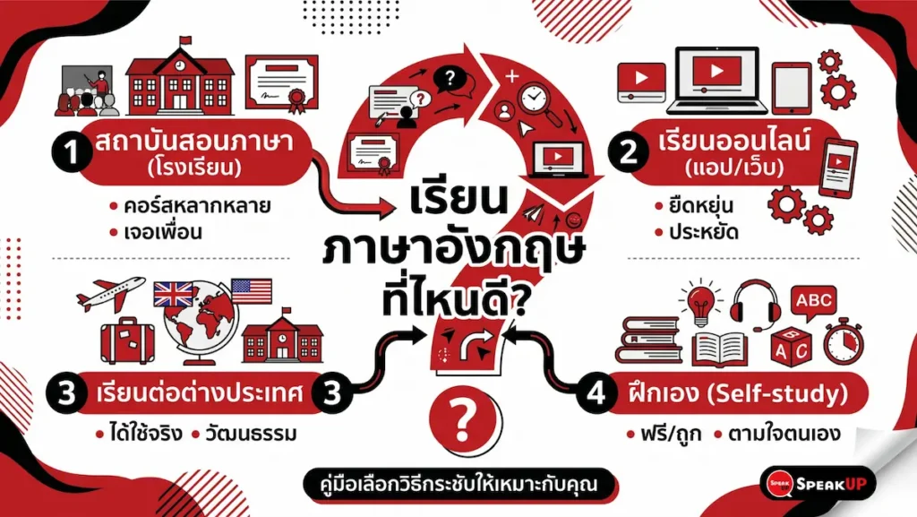 SPU-CRS001-guide-english-course-20260415 เปรียบเทียบสถาบันสอนภาษาอังกฤษสำหรับวัยทำงาน ราคา รูปแบบเรียน 5 ขั้นตอนเลือกคอร์สที่ใช่ วัดระดับภาษาฟรี LINE @speakupbetter