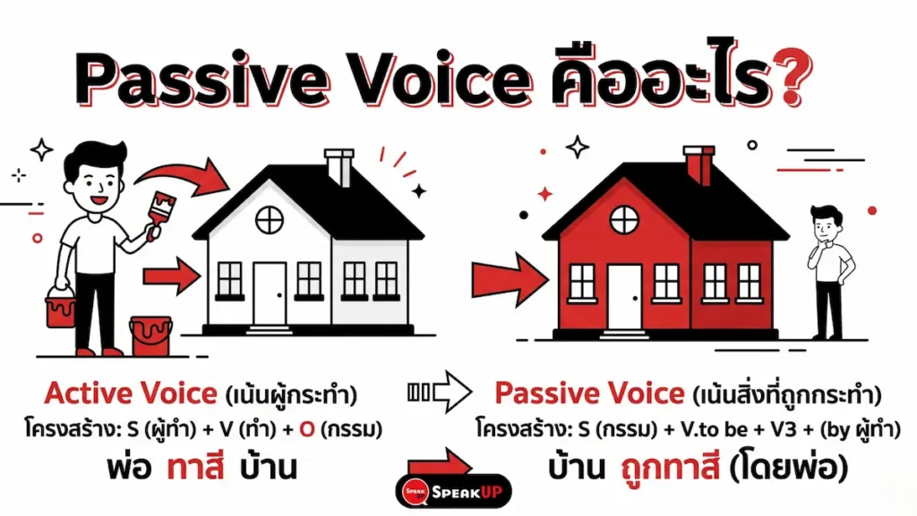 เรียนรู้ Passive Voice ภาษาอังกฤษ ความแตกต่าง Active vs Passive เมื่อใช้แบบไหน โครงสร้าง by-phrase และตัวอย่างประโยคในที่ทำงานและอีเมล