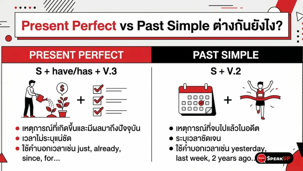 Present Perfect vs Past Simple ต่างกันยังไง? เข้าใจใน 5 นาที + ตัวอย่าง