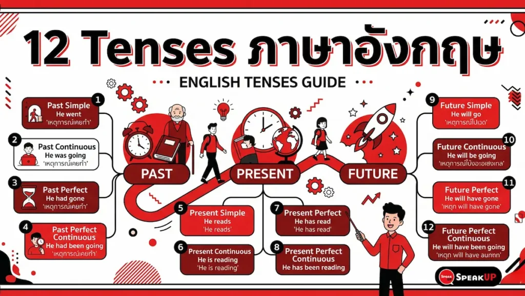 สรุป 12 tenses ภาษาอังกฤษครบทุกรูปแบบ พร้อมตาราง tense จำง่าย ตัวอย่างประโยคใช้จริงในที่ทำงาน วัดระดับฟรี ADD LINE @speakupbetter 
