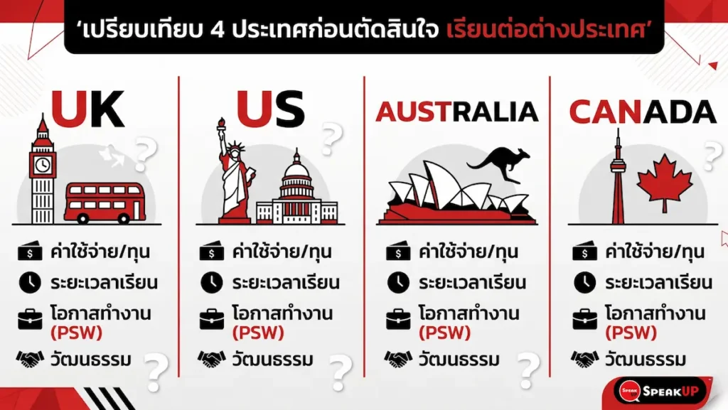 เรียนต่อประเทศไหนดี? เปรียบเทียบ UK, US, Australia, Canada ด้านค่าเรียน ค่าครองชีพ วีซ่า โอกาสทำงาน และคุณภาพการศึกษา ครบจบในที่เดียว 